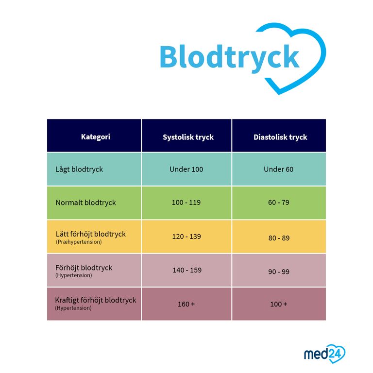 Blodtryck | Det Säger Blodtrycket Om Din Hälsa